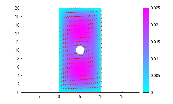 Figure contains an axes object. The axes object contains 2 objects of type patch, quiver.