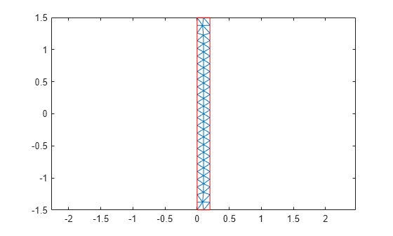 Figure contains an axes object. The axes object contains 2 objects of type line.