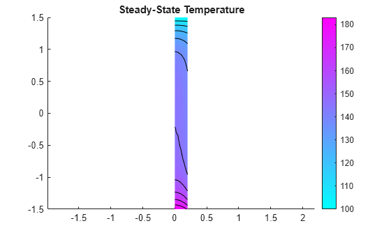 Figure contains an axes object. The axes object with title Steady-State Temperature contains 12 objects of type patch, line.
