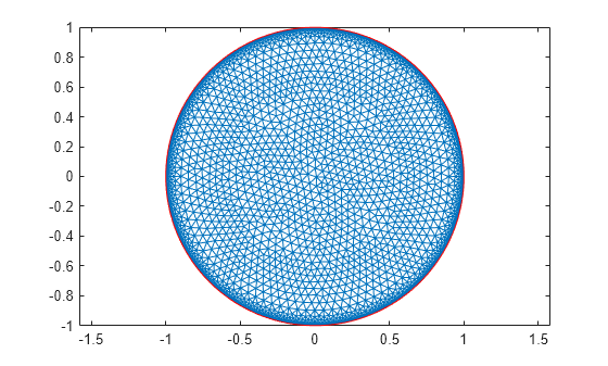 Figure contains an axes object. The axes object contains 2 objects of type line.