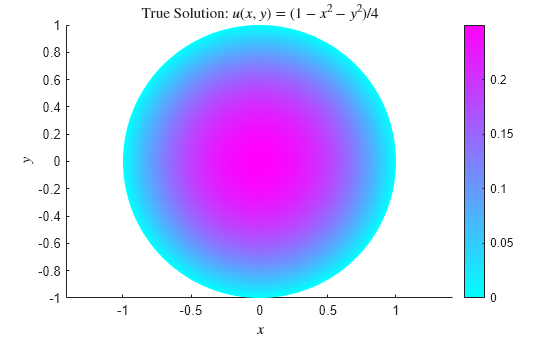 Figure contains an axes object. The axes object with title True Solution: u leftParenthesis x , y rightParenthesis equals leftParenthesis 1 minus x Squared baseline minus y Squared baseline rightParenthesis slash 4, xlabel $x$, ylabel $y$ contains an object of type patch.