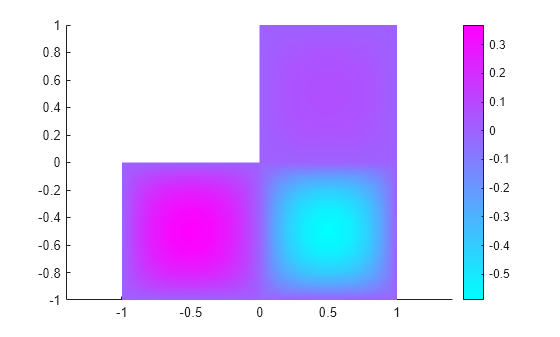 Figure contains an axes object. The axes object contains an object of type patch.