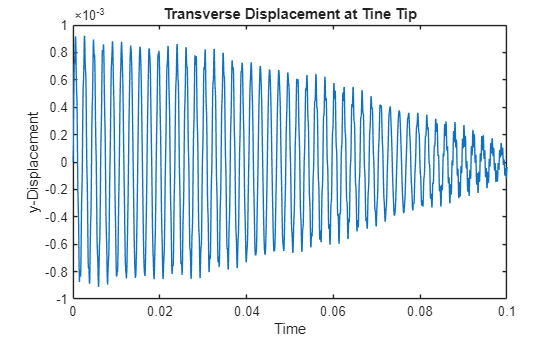 Figure contains an axes object. The axes object with title Transverse Displacement at Tine Tip, xlabel Time, ylabel y-Displacement contains an object of type line.