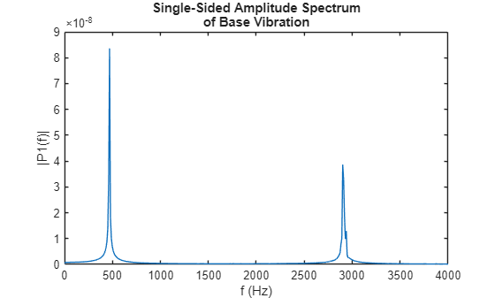 Figure contains an axes object. The axes object with title Single-Sided Amplitude Spectrum of Base Vibration, xlabel f (Hz), ylabel |P1(f)| contains an object of type line.