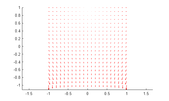 Figure contains an axes object. The axes object contains an object of type quiver.