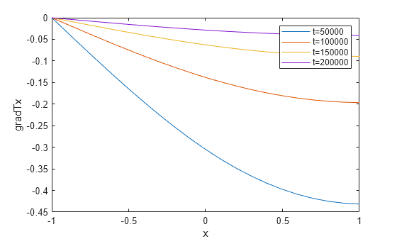 Figure contains an axes object. The axes object with xlabel x, ylabel gradTx contains 4 objects of type line. These objects represent t=50000, t=100000, t=150000, t=200000.