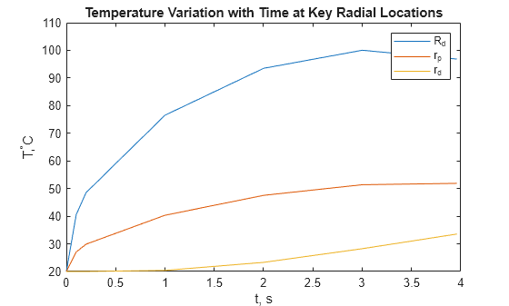Figure contains an axes object. The axes object with title Temperature Variation with Time at Key Radial Locations, xlabel t, s, ylabel T, toThePowerOf degree baseline C contains 3 objects of type line. These objects represent R_d, r_p, r_d.