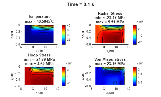 Figure contains 4 axes objects and another object of type subplottext. Axes object 1 with title Temperature max = 40 . 5845 toThePowerOf degree baseline C, xlabel x,cm, ylabel y,cm contains 12 objects of type patch, line. Axes object 2 with title Radial Stress min = -23.17 MPa max = 5.51 MPa, xlabel x,cm, ylabel y,cm contains 12 objects of type patch, line. Axes object 3 with title Hoop Stress min = -24.79 MPa max = 4.62 MPa, xlabel x,cm, ylabel y,cm contains 12 objects of type patch, line. Axes object 4 with title Von Mises Stress max = 23.16 MPa, xlabel x,cm, ylabel y,cm contains 12 objects of type patch, line.