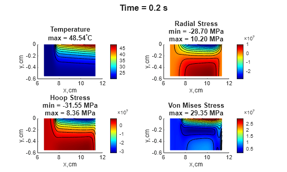 Figure contains 4 axes objects and another object of type subplottext. Axes object 1 with title Temperature max = 48 . 54 toThePowerOf degree baseline C, xlabel x,cm, ylabel y,cm contains 12 objects of type patch, line. Axes object 2 with title Radial Stress min = -28.70 MPa max = 10.20 MPa, xlabel x,cm, ylabel y,cm contains 12 objects of type patch, line. Axes object 3 with title Hoop Stress min = -31.55 MPa max = 8.36 MPa, xlabel x,cm, ylabel y,cm contains 12 objects of type patch, line. Axes object 4 with title Von Mises Stress max = 29.35 MPa, xlabel x,cm, ylabel y,cm contains 12 objects of type patch, line.