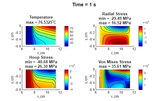 Figure contains 4 axes objects and another object of type subplottext. Axes object 1 with title Temperature max = 76 . 5325 toThePowerOf degree baseline C, xlabel x,cm, ylabel y,cm contains 12 objects of type patch, line. Axes object 2 with title Radial Stress min = -29.49 MPa max = 16.52 MPa, xlabel x,cm, ylabel y,cm contains 12 objects of type patch, line. Axes object 3 with title Hoop Stress min = -40.68 MPa max = 26.30 MPa, xlabel x,cm, ylabel y,cm contains 12 objects of type patch, line. Axes object 4 with title Von Mises Stress max = 35.61 MPa, xlabel x,cm, ylabel y,cm contains 12 objects of type patch, line.