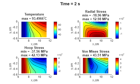 Figure contains 4 axes objects and another object of type subplottext. Axes object 1 with title Temperature max = 93 . 4966 toThePowerOf degree baseline C, xlabel x,cm, ylabel y,cm contains 12 objects of type patch, line. Axes object 2 with title Radial Stress min = -18.96 MPa max = 12.98 MPa, xlabel x,cm, ylabel y,cm contains 12 objects of type patch, line. Axes object 3 with title Hoop Stress min = -37.56 MPa max = 42.13 MPa, xlabel x,cm, ylabel y,cm contains 12 objects of type patch, line. Axes object 4 with title Von Mises Stress max = 43.51 MPa, xlabel x,cm, ylabel y,cm contains 12 objects of type patch, line.