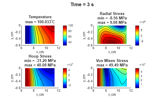 Figure contains 4 axes objects and another object of type subplottext. Axes object 1 with title Temperature max = 100 . 033 toThePowerOf degree baseline C, xlabel x,cm, ylabel y,cm contains 12 objects of type patch, line. Axes object 2 with title Radial Stress min = -8.56 MPa max = 9.08 MPa, xlabel x,cm, ylabel y,cm contains 12 objects of type patch, line. Axes object 3 with title Hoop Stress min = -31.20 MPa max = 48.08 MPa, xlabel x,cm, ylabel y,cm contains 12 objects of type patch, line. Axes object 4 with title Von Mises Stress max = 49.49 MPa, xlabel x,cm, ylabel y,cm contains 12 objects of type patch, line.