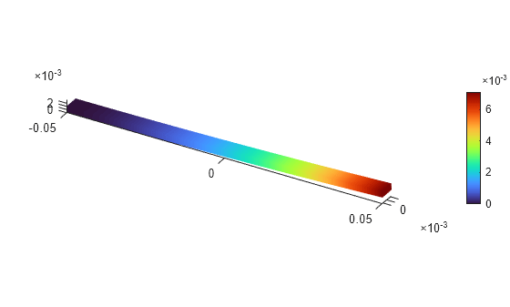 Figure contains an object of type pde.graphics.pdevisualization.