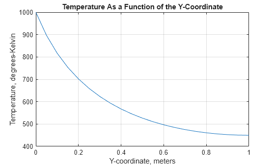 Figure contains an axes object. The axes object with title Temperature As a Function of the Y-Coordinate, xlabel Y-coordinate, meters, ylabel Temperature, degrees-Kelvin contains an object of type line.