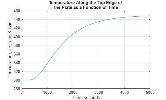 Figure contains an axes object. The axes object with title Temperature Along the Top Edge of the Plate as a Function of Time, xlabel Time, seconds, ylabel Temperature, degrees-Kelvin contains an object of type line.