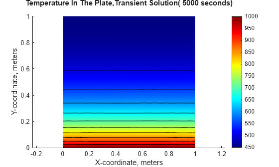 Figure contains an axes object. The axes object with xlabel X-coordinate, meters, ylabel Y-coordinate, meters contains 12 objects of type patch, line.