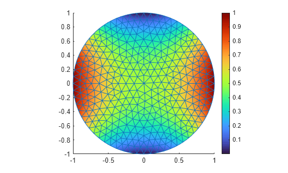 Figure contains an object of type pde.graphics.pdevisualization.