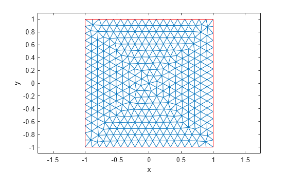 Figure contains an axes object. The axes object with xlabel x, ylabel y contains 2 objects of type line.