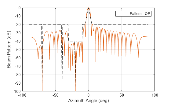 Array Pattern Synthesis Part II: Optimization