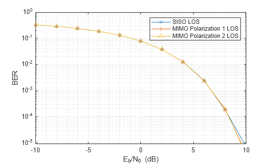 Figure contains an axes object. The axes object with xlabel E indexOf b baseline /N indexOf 0 baseline blank (dB), ylabel BER contains 3 objects of type line. These objects represent SISO LOS, MIMO Polarization 1 LOS, MIMO Polarization 2 LOS.