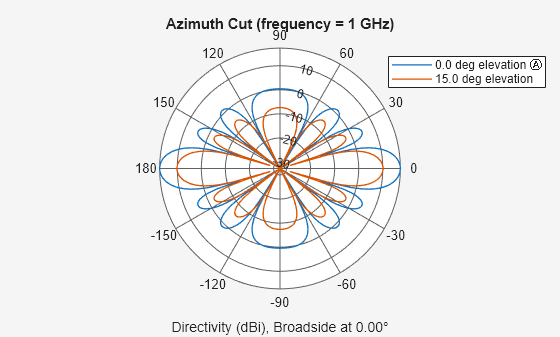 Figure contains an axes object. The hidden axes object contains 4 objects of type line, text. These objects represent 0.0 deg elevation Ⓐ , 15.0 deg elevation .