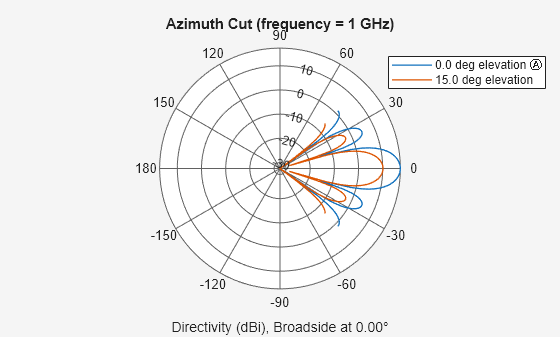 Figure contains an axes object. The hidden axes object contains 4 objects of type line, text. These objects represent 0.0 deg elevation Ⓐ , 15.0 deg elevation .