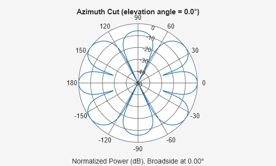 Figure contains an axes object. The hidden axes object contains 3 objects of type line, text. This object represents 1 GHz .