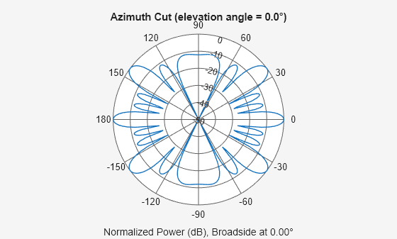 Figure contains an axes object. The hidden axes object contains 3 objects of type line, text. This object represents 1 GHz .
