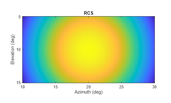 Figure contains an axes object. The axes object with title RCS, xlabel Azimuth (deg), ylabel Elevation (deg) contains an object of type image.