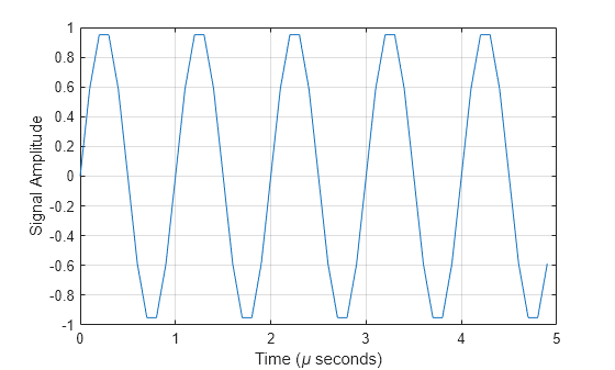Figure contains an axes object. The axes object with xlabel Time ( mu blank seconds), ylabel Signal Amplitude contains an object of type line.