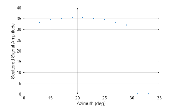 Figure contains an axes object. The axes object with xlabel Azimuth (deg), ylabel Scattered Signal Amplitude contains a line object which displays its values using only markers.