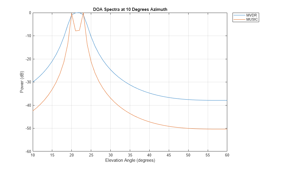 Direction of Arrival Estimation with Beamscan, MVDR, and MUSIC