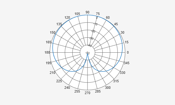 Figure Polar Measurement contains an axes object. The hidden axes object contains an object of type line.