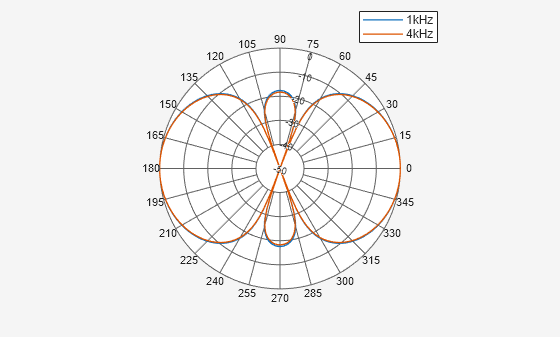Figure Polar Measurement contains an axes object. The hidden axes object contains 2 objects of type line. These objects represent 1kHz, 4kHz.