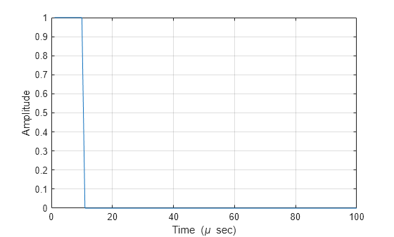 Figure contains an axes object. The axes object with xlabel Time ( mu blank sec), ylabel Amplitude contains an object of type line.