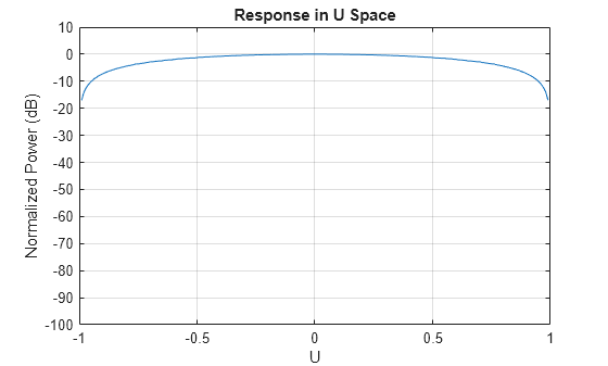 Figure contains an axes object. The axes object with title Response in U Space, xlabel U, ylabel Normalized Power (dB) contains an object of type line. This object represents 1 GHz.