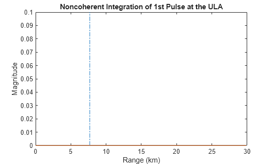 Figure contains an axes object. The axes object with title Noncoherent Integration of 1st Pulse at the ULA, xlabel Range (km), ylabel Magnitude contains 2 objects of type line.
