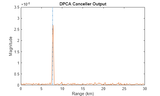 Figure contains an axes object. The axes object with title DPCA Canceller Output, xlabel Range (km), ylabel Magnitude contains 2 objects of type line.