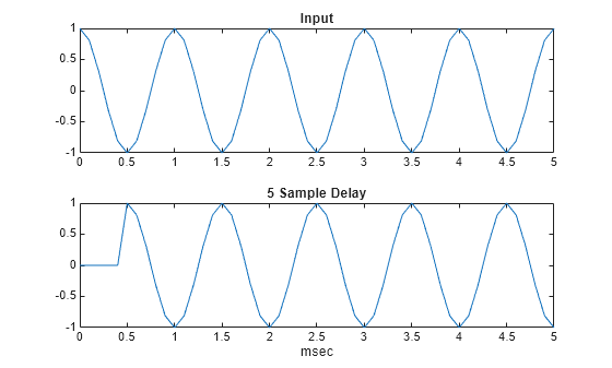 Figure contains 2 axes objects. Axes object 1 with title Input contains an object of type line. Axes object 2 with title 5 Sample Delay, xlabel msec contains an object of type line.