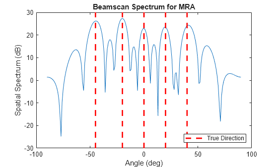Figure contains an axes object. The axes object with title Beamscan Spectrum for MRA, xlabel Angle (deg), ylabel Spatial Spectrum (dB) contains 6 objects of type line. This object represents True Direction.