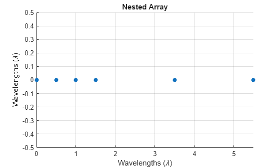 Figure contains an axes object. The axes object with title Nested Array, xlabel Wavelengths ( lambda ), ylabel Wavelengths ( lambda ) contains an object of type scatter.