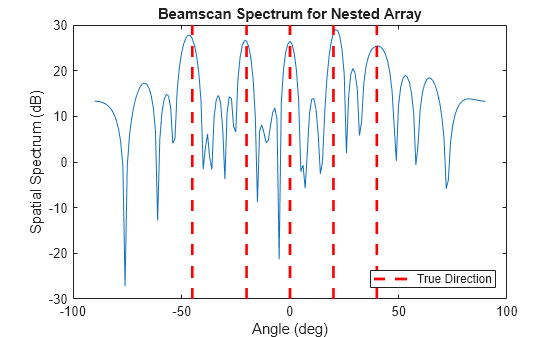 Figure contains an axes object. The axes object with title Beamscan Spectrum for Nested Array, xlabel Angle (deg), ylabel Spatial Spectrum (dB) contains 6 objects of type line. This object represents True Direction.