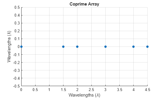 Figure contains an axes object. The axes object with title Coprime Array, xlabel Wavelengths ( lambda ), ylabel Wavelengths ( lambda ) contains an object of type scatter.
