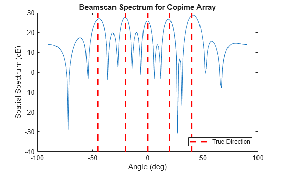 Figure contains an axes object. The axes object with title Beamscan Spectrum for Copime Array, xlabel Angle (deg), ylabel Spatial Spectrum (dB) contains 6 objects of type line. This object represents True Direction.