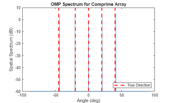 Figure contains an axes object. The axes object with title OMP Spectrum for Comprime Array, xlabel Angle (deg), ylabel Spatial Spectrum (dB) contains 6 objects of type line. This object represents True Direction.