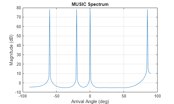Figure contains an axes object. The axes object with title MUSIC Spectrum, xlabel Arrival Angle (deg), ylabel Magnitude (dB) contains an object of type line.