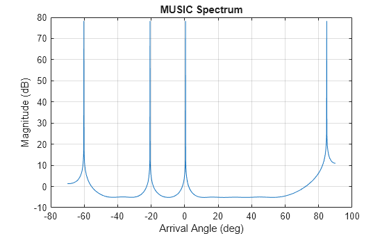 Figure contains an axes object. The axes object with title MUSIC Spectrum, xlabel Arrival Angle (deg), ylabel Magnitude (dB) contains an object of type line.