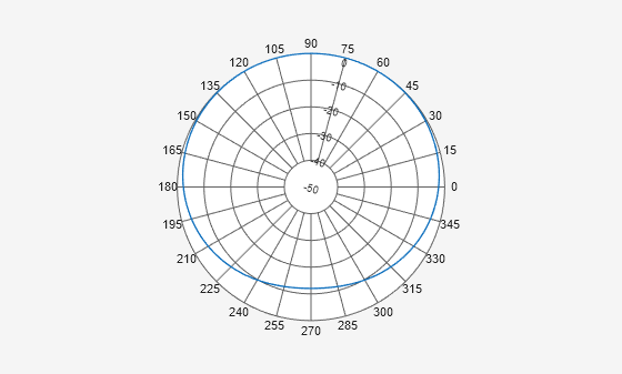 Figure Polar Measurement contains an axes object. The hidden axes object contains an object of type line.