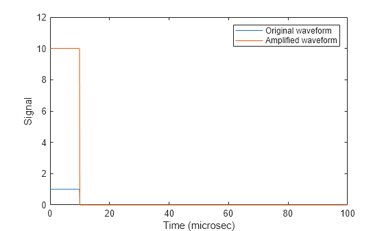 Figure contains an axes object. The axes object with xlabel Time (microsec), ylabel Signal contains 2 objects of type line. These objects represent Original waveform, Amplified waveform.