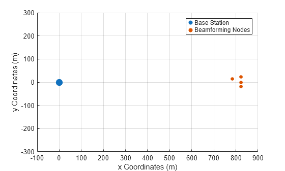 Figure contains an axes object. The axes object with xlabel x Coordinates (m), ylabel y Coordinates (m) contains 2 objects of type scatter. These objects represent Base Station, Beamforming Nodes.